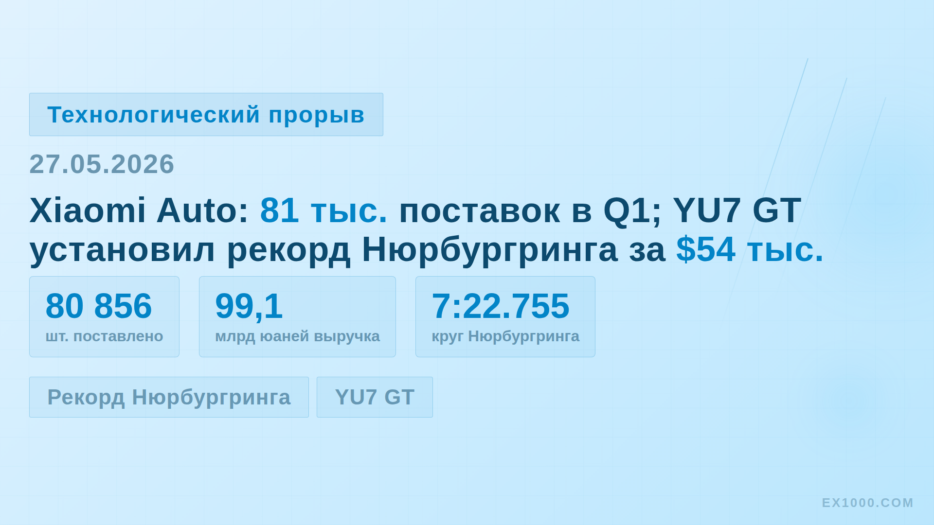 Xiaomi Auto: 81 тыс. поставок в Q1; YU7 GT установил рекорд Нюрбургринга за $54 тыс.